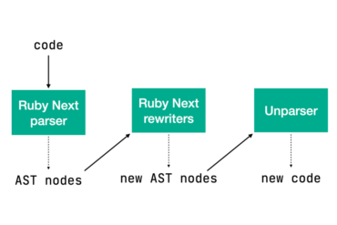 Comprehensive Guide to Ruby Operators